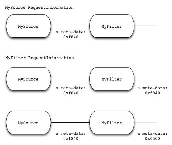 meta-data